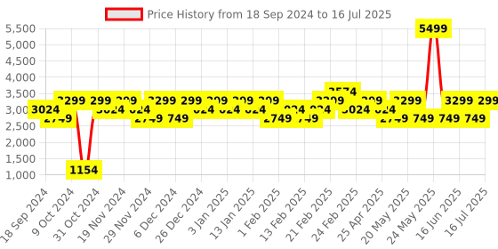 myntra.com LAVIE Signature Brooklyn Printed Structured Handheld Bag lavie signature Price History Graph from 18 Sep 2024 to 16 Jul 2025