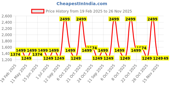 myntra.com LAVIE Signature Buckle Detail Box Clutch lavie signature Price History Graph from 19 Feb 2025 to 25 Nov 2025