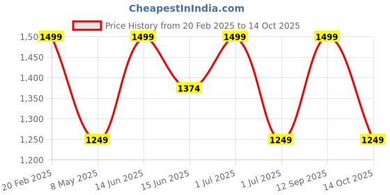 myntra.com LAVIE Signature Buckle Detail Box Clutch lavie signature Price History Graph from 20 Feb 2025 to 14 Oct 2025