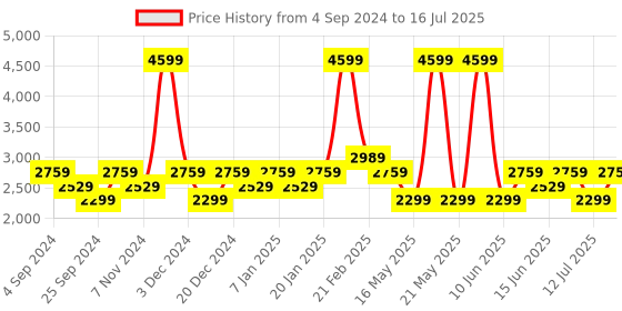 myntra.com LAVIE Signature Chicago Printed Structured Handheld Bag lavie signature Price History Graph from 4 Sep 2024 to 16 Jul 2025