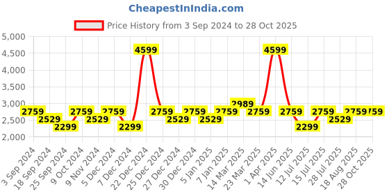 myntra.com LAVIE Signature Chicago Printed Structured Handheld Bag lavie signature Price History Graph from 3 Sep 2024 to 26 Oct 2025