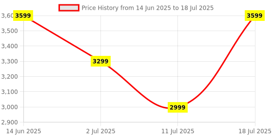 myntra.com LAVIE Signature Colourblocked Structured Shoulder Bag lavie signature Price History Graph from 14 Jun 2025 to 18 Jul 2025
