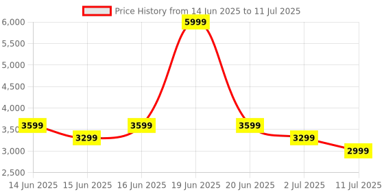 myntra.com LAVIE Signature Colourblocked Structured Shoulder Bag With Pouch lavie signature Price History Graph from 14 Jun 2025 to 11 Jul 2025