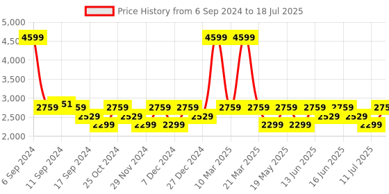 myntra.com LAVIE Signature Colourblocked Texas Structured Handheld Bag lavie signature Price History Graph from 6 Sep 2024 to 11 Jul 2025