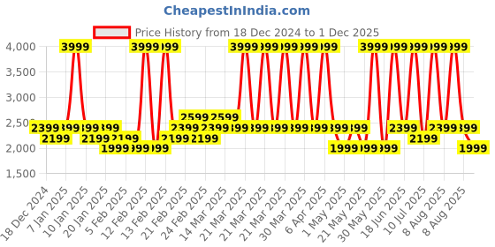 myntra.com LAVIE Signature Columbia Structured Handheld Bag lavie signature Price History Graph from 18 Dec 2024 to 1 Dec 2025
