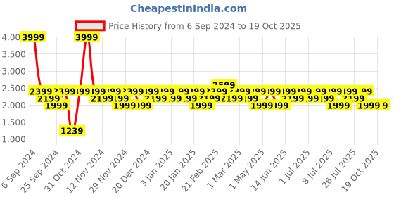 myntra.com LAVIE Signature Denver Textured Shoulder Bag lavie signature Price History Graph from 6 Sep 2024 to 19 Oct 2025