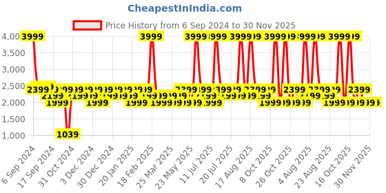 myntra.com LAVIE Signature Detroit Pro Oversized Structured Shoulder Bag with Laptop Sleeve lavie signature Price History Graph from 6 Sep 2024 to 30 Nov 2025