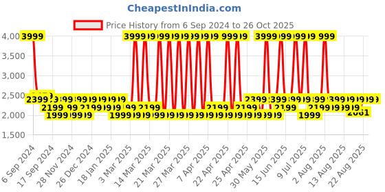 myntra.com LAVIE Signature Detroit Pro Structured Oversized Shoulder Bag lavie signature Price History Graph from 6 Sep 2024 to 26 Oct 2025