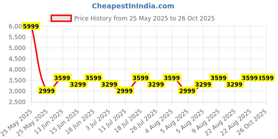 myntra.com LAVIE Signature Edison Colourblock Tote Bag With Pouch lavie signature Price History Graph from 25 May 2025 to 26 Oct 2025