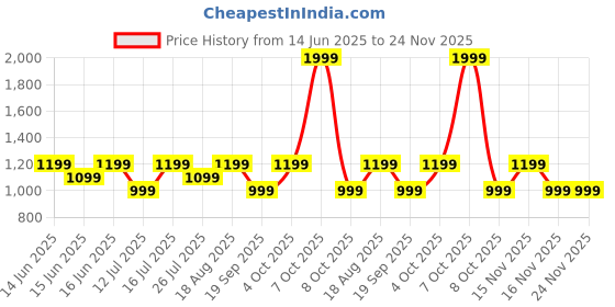 myntra.com LAVIE Signature Embroidered Potli lavie signature Price History Graph from 14 Jun 2025 to 24 Nov 2025