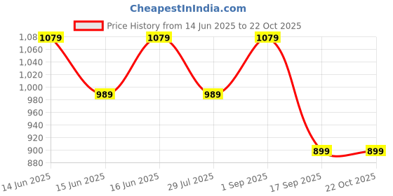 myntra.com LAVIE Signature Embroidered Potli lavie signature Price History Graph from 14 Jun 2025 to 22 Oct 2025