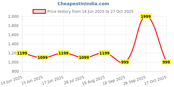 myntra.com LAVIE Signature Embroidered Potli Clutch lavie signature Price History Graph from 14 Jun 2025 to 27 Oct 2025