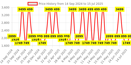 myntra.com LAVIE Signature Hoboken Printed Structured Shoulder Bag lavie signature Price History Graph from 14 Sep 2024 to 15 Jul 2025