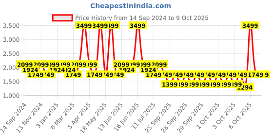 myntra.com LAVIE Signature Hoboken Printed Structured Shoulder Bag lavie signature Price History Graph from 14 Sep 2024 to 9 Oct 2025