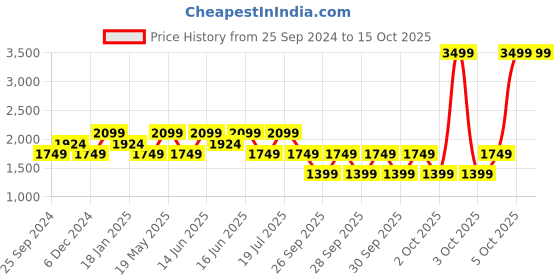 myntra.com LAVIE Signature Hoboken Printed Structured Shoulder Bag lavie signature Price History Graph from 25 Sep 2024 to 14 Oct 2025