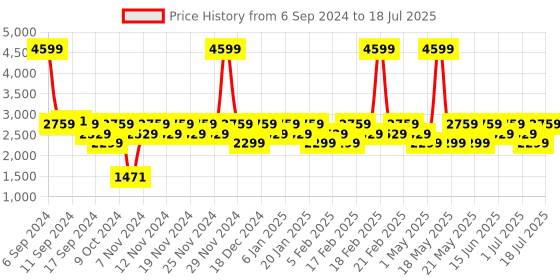 myntra.com LAVIE Signature Houston Structured Oversized Shoulder Bag lavie signature Price History Graph from 6 Sep 2024 to 11 Jul 2025