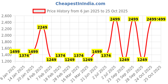 myntra.com LAVIE Signature Idaho Women Vertical 3C Wallet lavie signature Price History Graph from 6 Jan 2025 to 24 Oct 2025