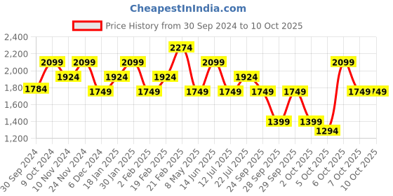 myntra.com LAVIE Signature Kansas Small Structured Hobo Bag lavie signature Price History Graph from 30 Sep 2024 to 10 Oct 2025