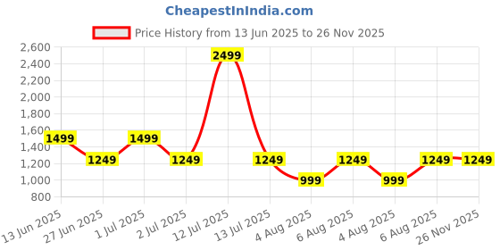 myntra.com lavie signature Lavie Women Signature Zion Envelop Clutch lavie signature Price History Graph from 13 Jun 2025 to 25 Nov 2025