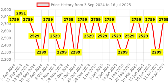 myntra.com LAVIE Signature Manhattan Printed Structured Handheld Bag lavie signature Price History Graph from 3 Sep 2024 to 16 Jul 2025