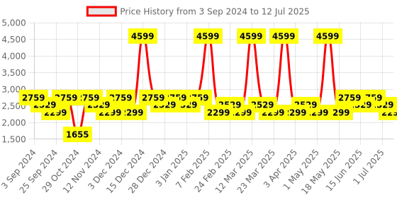 myntra.com LAVIE Signature Manhattan Printed Structured Handheld Bag lavie signature Price History Graph from 3 Sep 2024 to 12 Jul 2025