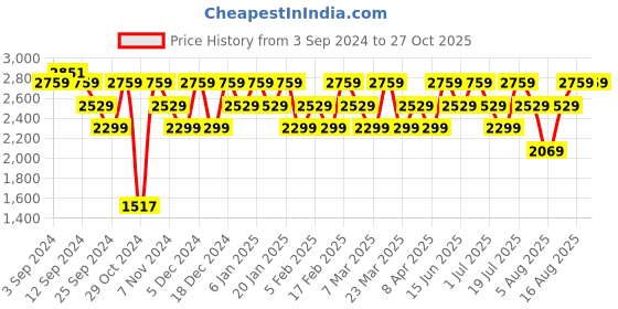 myntra.com LAVIE Signature Montana Printed Structured Handheld Bag lavie signature Price History Graph from 3 Sep 2024 to 26 Oct 2025