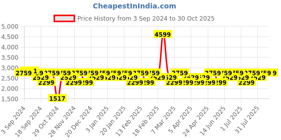 myntra.com LAVIE Signature Montana Printed Structured Handheld Bag lavie signature Price History Graph from 3 Sep 2024 to 30 Oct 2025