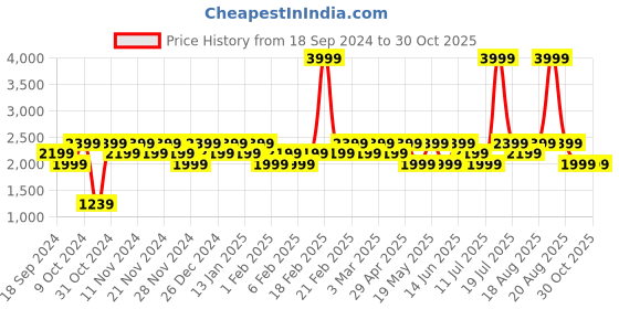 myntra.com LAVIE Signature Orlando Satchel lavie signature Price History Graph from 18 Sep 2024 to 30 Oct 2025