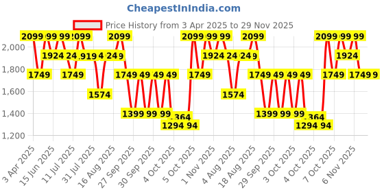 myntra.com LAVIE Signature Oversized Structured Tote Bag with Applique lavie signature Price History Graph from 3 Apr 2025 to 28 Nov 2025