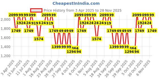 myntra.com LAVIE Signature Oversized Structured Tote Bag with Applique lavie signature Price History Graph from 3 Apr 2025 to 28 Nov 2025
