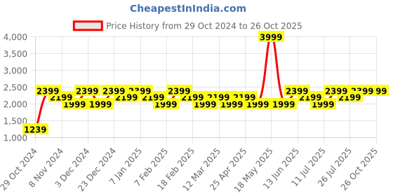 myntra.com LAVIE Signature Oversized Structured Virginia Shoulder Bag with Laptop Sleeve lavie signature Price History Graph from 29 Oct 2024 to 26 Oct 2025