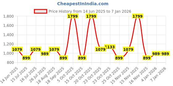 myntra.com LAVIE Signature Paisley Embellished Potli Clutch lavie signature Price History Graph from 14 Jun 2025 to 4 Jan 2026