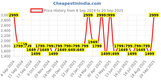 myntra.com LAVIE Signature Portland Printed Sling Bag lavie signature Price History Graph from 6 Sep 2024 to 20 Sep 2025