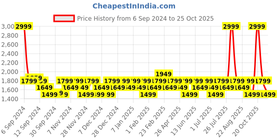 myntra.com LAVIE Signature Portland Printed Sling Bag lavie signature Price History Graph from 6 Sep 2024 to 22 Oct 2025