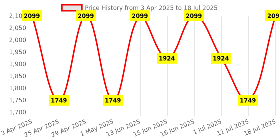myntra.com LAVIE Signature Printed Oversized Structured Tote Bag with Quilted lavie signature Price History Graph from 3 Apr 2025 to 18 Jul 2025