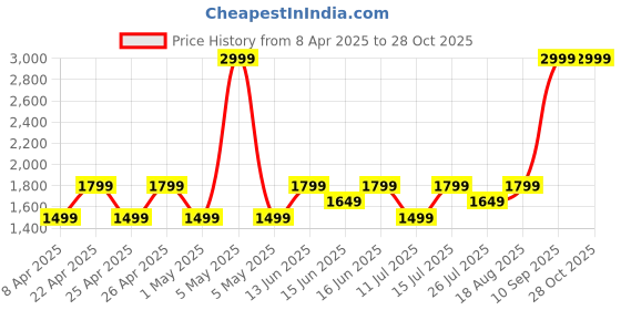 myntra.com LAVIE Signature Printed Oversized Swagger Sling Bag with Quilted lavie signature Price History Graph from 8 Apr 2025 to 28 Oct 2025