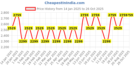 myntra.com LAVIE Signature Printed Oversized Tote Bag with Cut Work lavie signature Price History Graph from 14 Jan 2025 to 26 Oct 2025