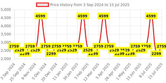 myntra.com LAVIE Signature Printed Structured Handheld Bag lavie signature Price History Graph from 3 Sep 2024 to 15 Jul 2025