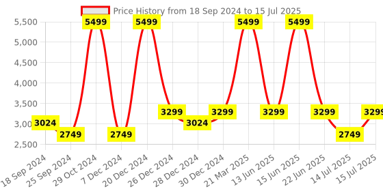 myntra.com LAVIE Signature Printed Structured Handheld Bag lavie signature Price History Graph from 18 Sep 2024 to 15 Jul 2025