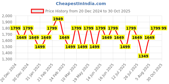 myntra.com LAVIE Signature Sling Bag lavie signature Price History Graph from 20 Dec 2024 to 29 Oct 2025