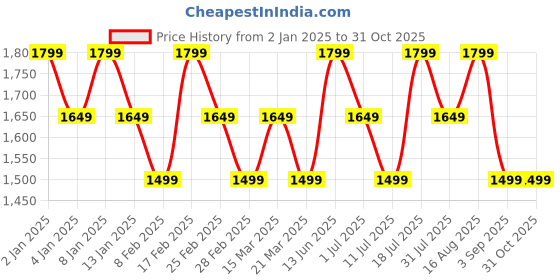 myntra.com LAVIE Signature Sling Bag lavie signature Price History Graph from 2 Jan 2025 to 30 Oct 2025