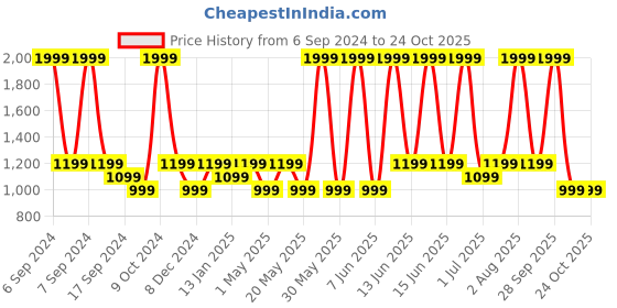 myntra.com LAVIE Signature Solid Sling Bag lavie signature Price History Graph from 6 Sep 2024 to 24 Oct 2025