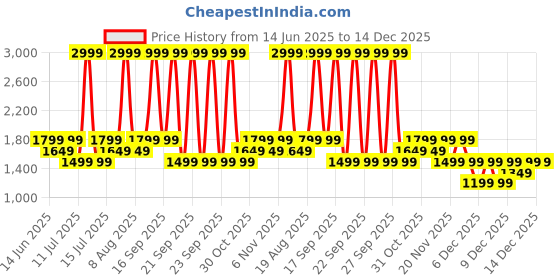 myntra.com LAVIE Signature St.Louis Monogram Printed Compact Fashion Backpack lavie signature Price History Graph from 14 Jun 2025 to 14 Dec 2025