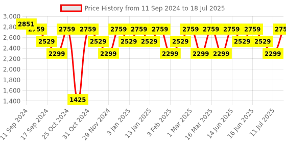 myntra.com LAVIE Signature Striped Las Vegas Structured Oversized Shoulder Bag lavie signature Price History Graph from 11 Sep 2024 to 11 Jul 2025