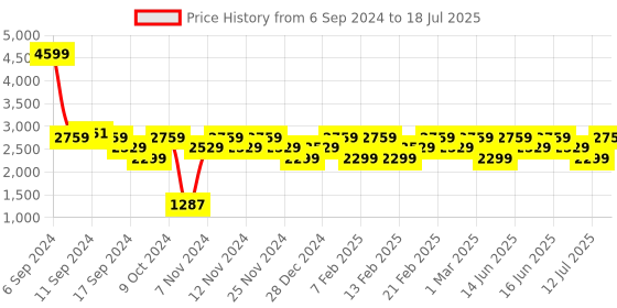 myntra.com LAVIE Signature Striped Las Vegas Structured Oversized Shoulder Bag lavie signature Price History Graph from 6 Sep 2024 to 12 Jul 2025