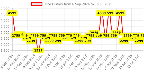 myntra.com LAVIE Signature Striped Las Vegas Structured Oversized Shoulder Bag lavie signature Price History Graph from 6 Sep 2024 to 15 Jul 2025