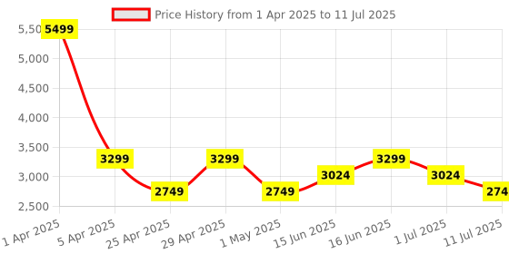 myntra.com LAVIE Signature Structured Satchel lavie signature Price History Graph from 1 Apr 2025 to 11 Jul 2025