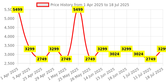 myntra.com LAVIE Signature Structured Satchel lavie signature Price History Graph from 1 Apr 2025 to 11 Jul 2025