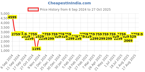 myntra.com LAVIE Signature Textured Arizona Oversized Structured Handheld Bag with Quilted Detail lavie signature Price History Graph from 6 Sep 2024 to 26 Oct 2025