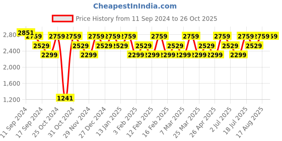 myntra.com LAVIE Signature Textured Arizona Oversized Structured Handheld Bag with Quilted Detail lavie signature Price History Graph from 11 Sep 2024 to 26 Oct 2025